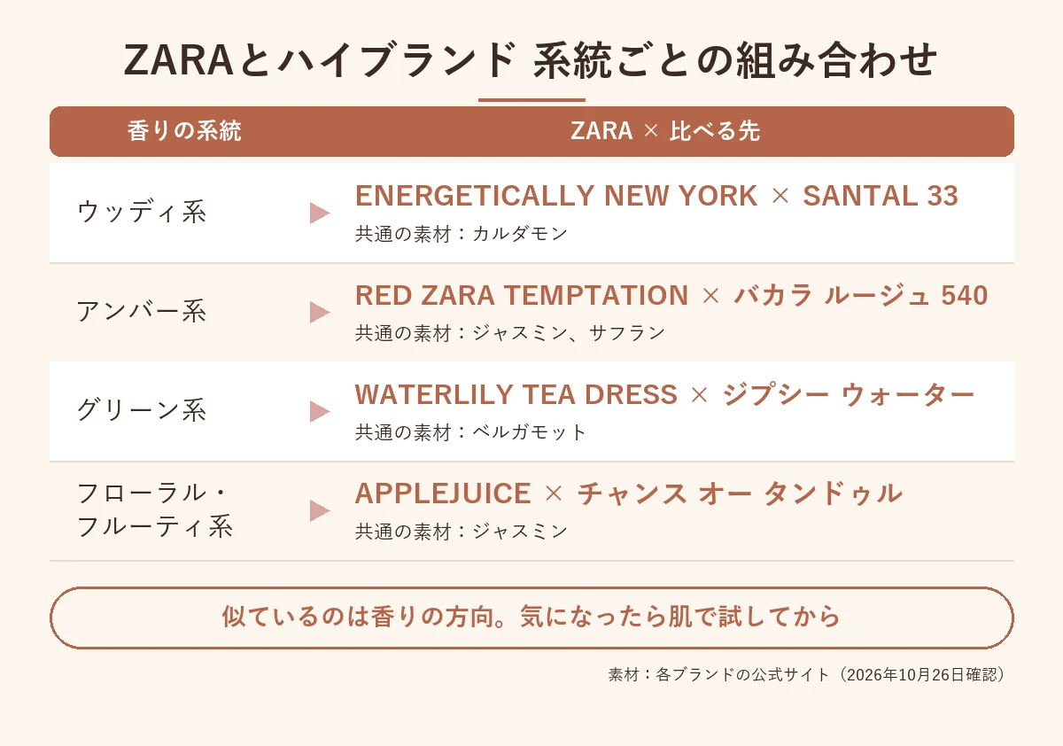 ZARAとハイブランドの香水 系統ごとの組み合わせの図